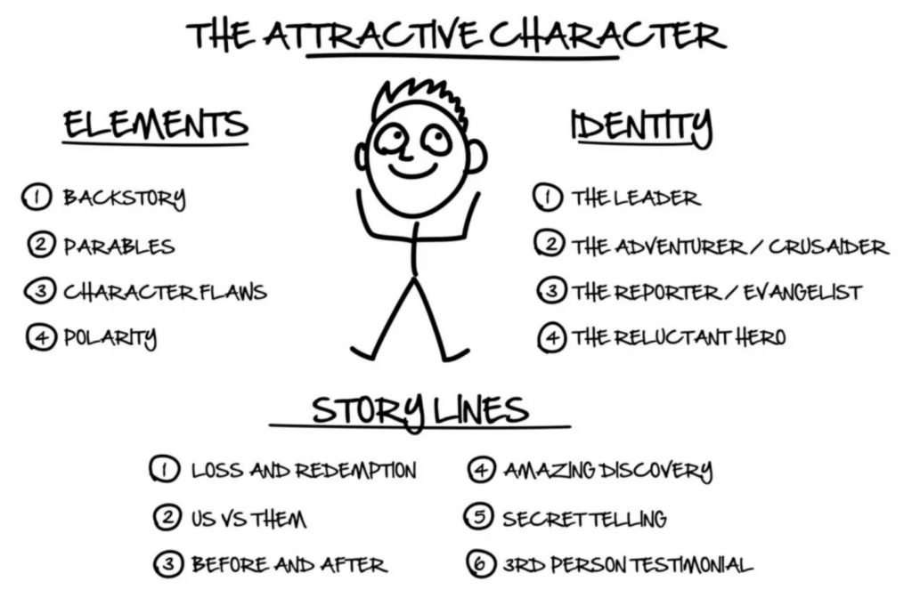 The Attractive Character