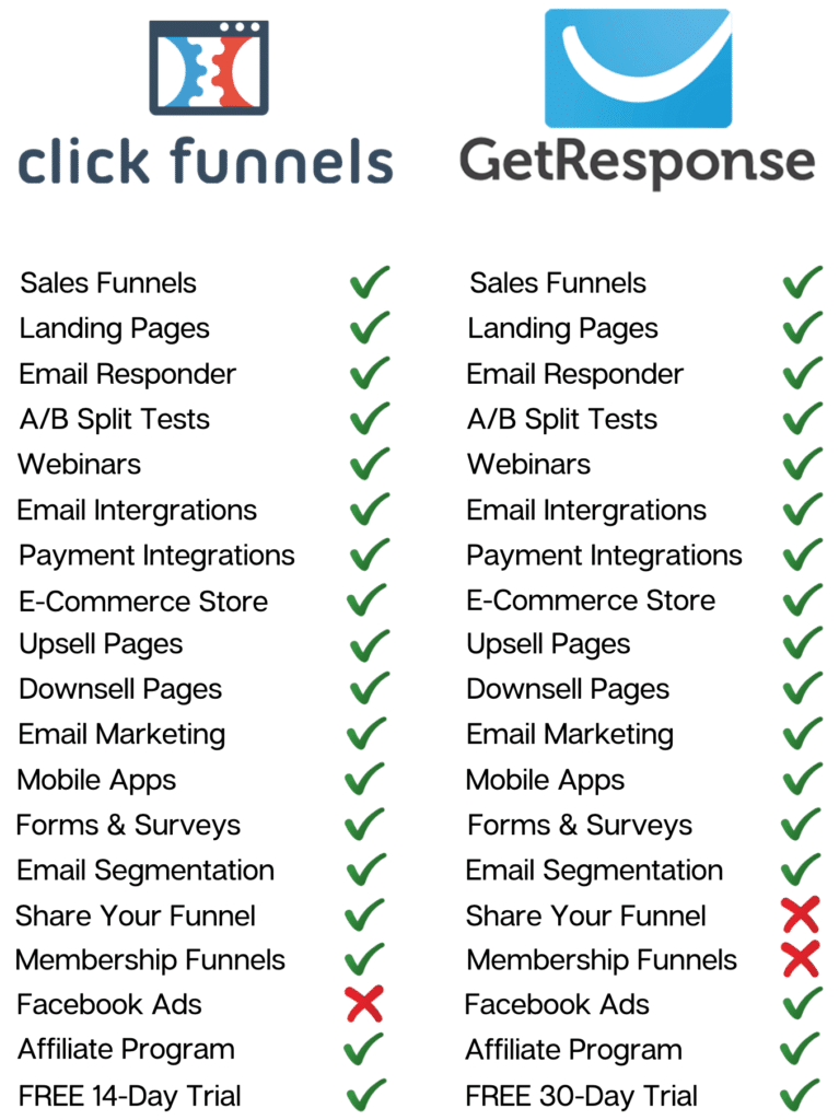 ClickFunnels vs GetResponse features