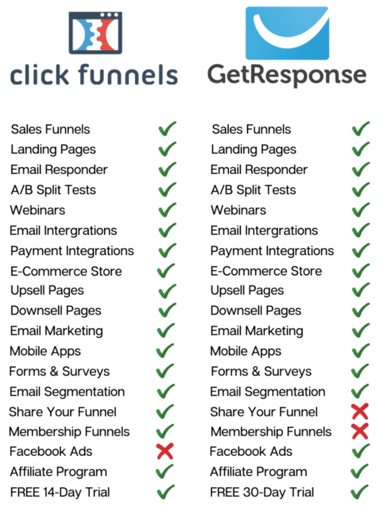 Comparison Chart Of The Features On ClickFunnels and Getresponse