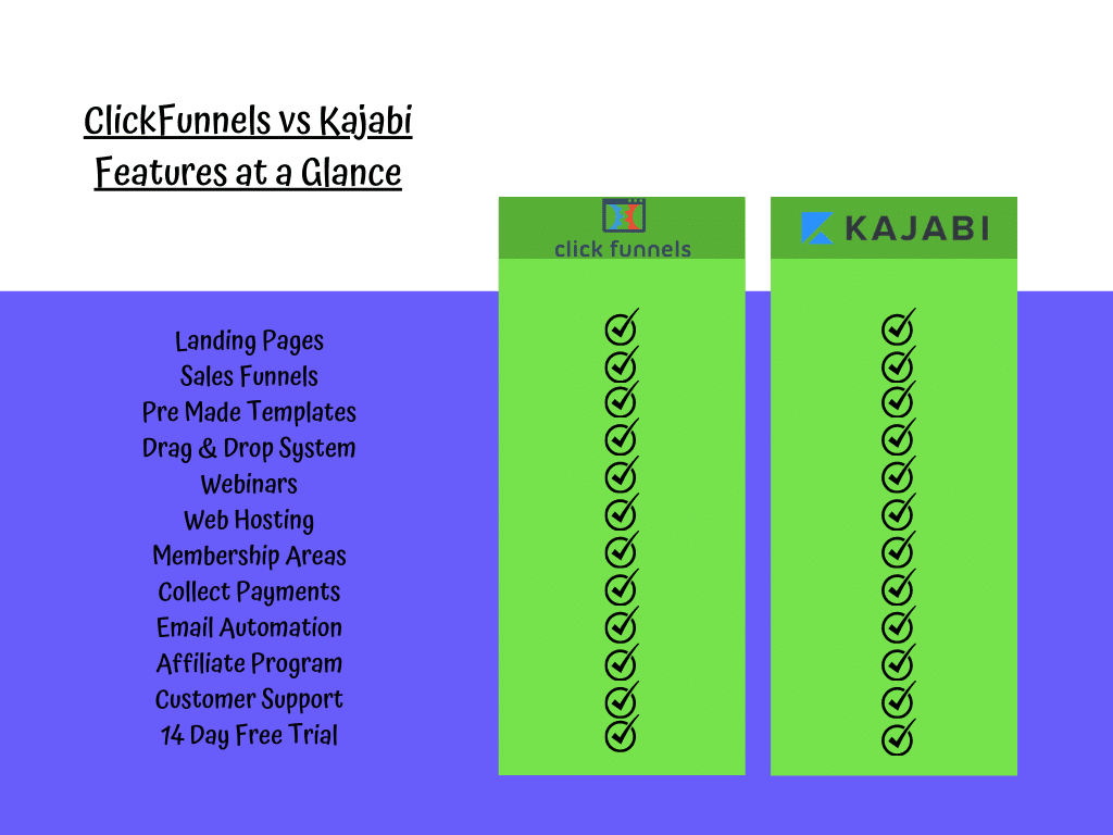 ClickFunnels vs. Kajabi Features At A Glance Chart