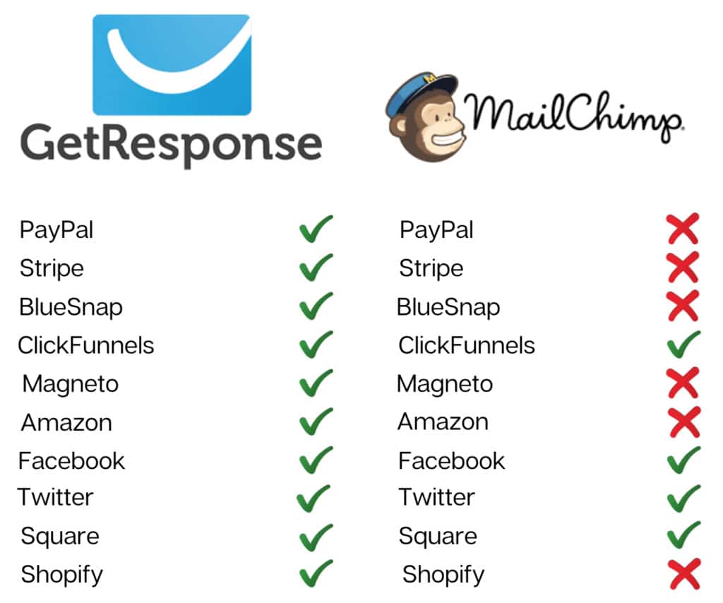 GetResponse vs MailChimp Integrations