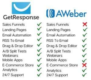 GetResponse vs AWeber Features Chart