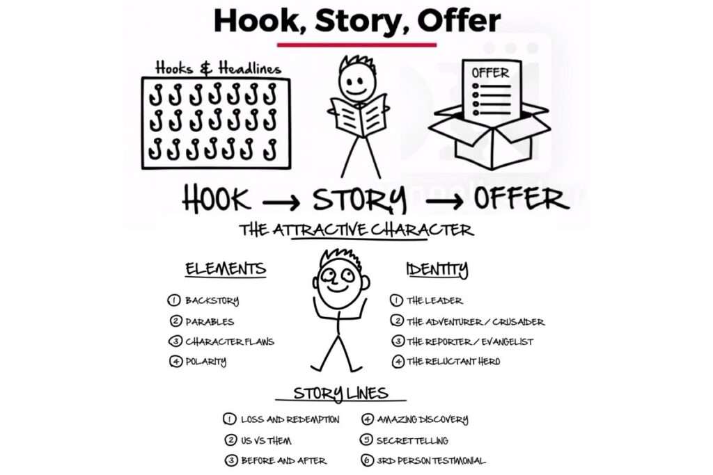hook, story, offer and the attractive character illustration