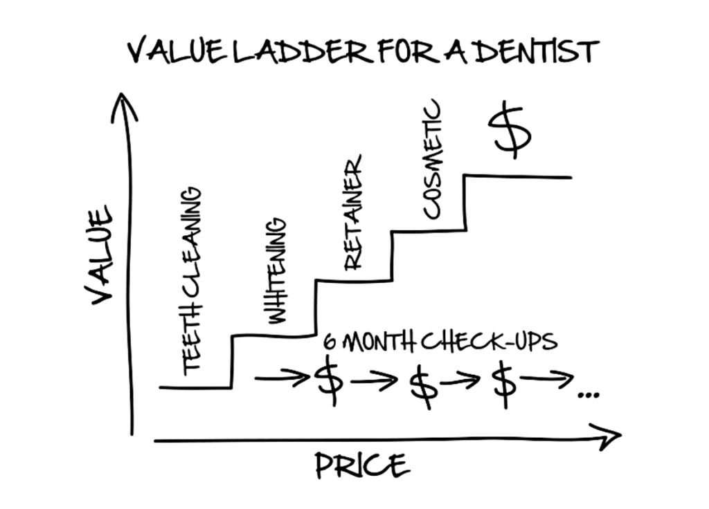 Dentist Value Ladder